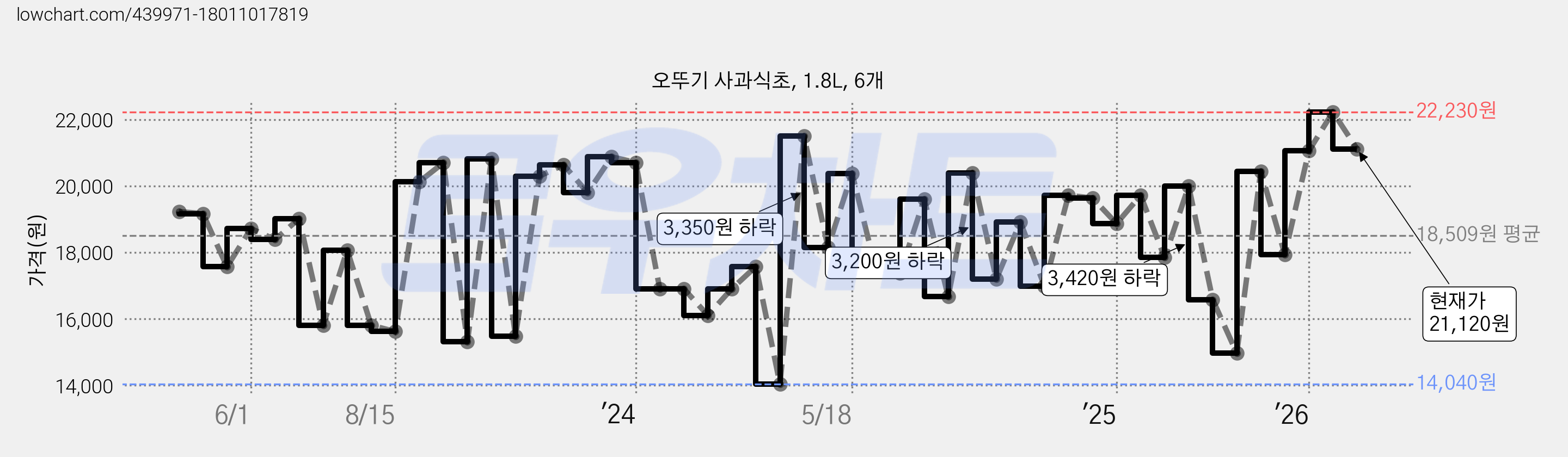 오뚜기 사과식초, 1.8L, 6개 가격 변동 차트, 현재가 21,120원, 관측 최저가 14,040원