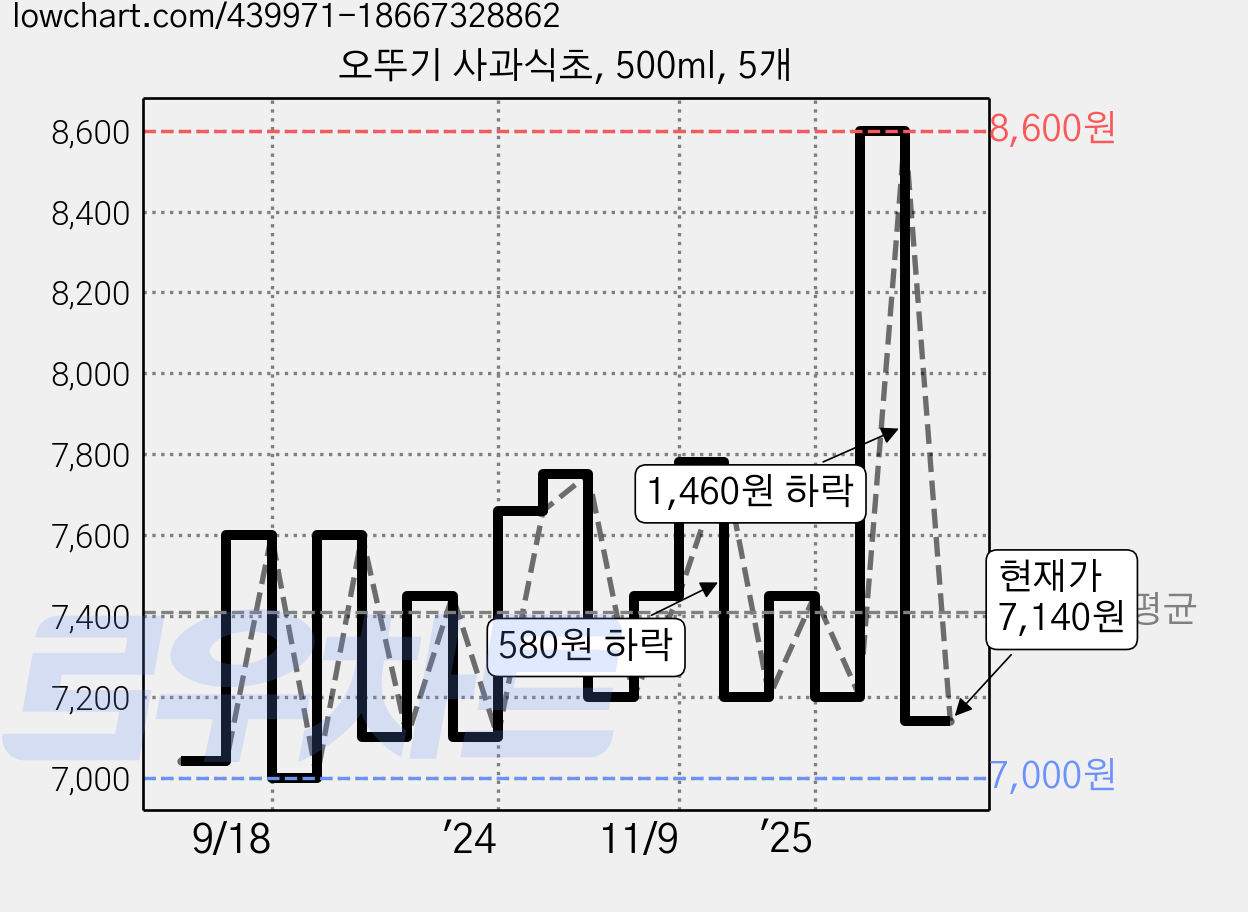 오뚜기 사과식초, 500ml, 5개 가격 변동 차트, 현재가 7,140원, 관측 최저가 6,970원