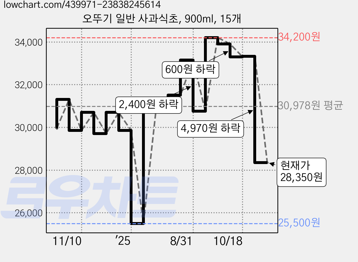 오뚜기 일반 사과식초, 900ml, 15개 가격 변동 차트, 현재가 28,350원, 관측 최저가 25,500원