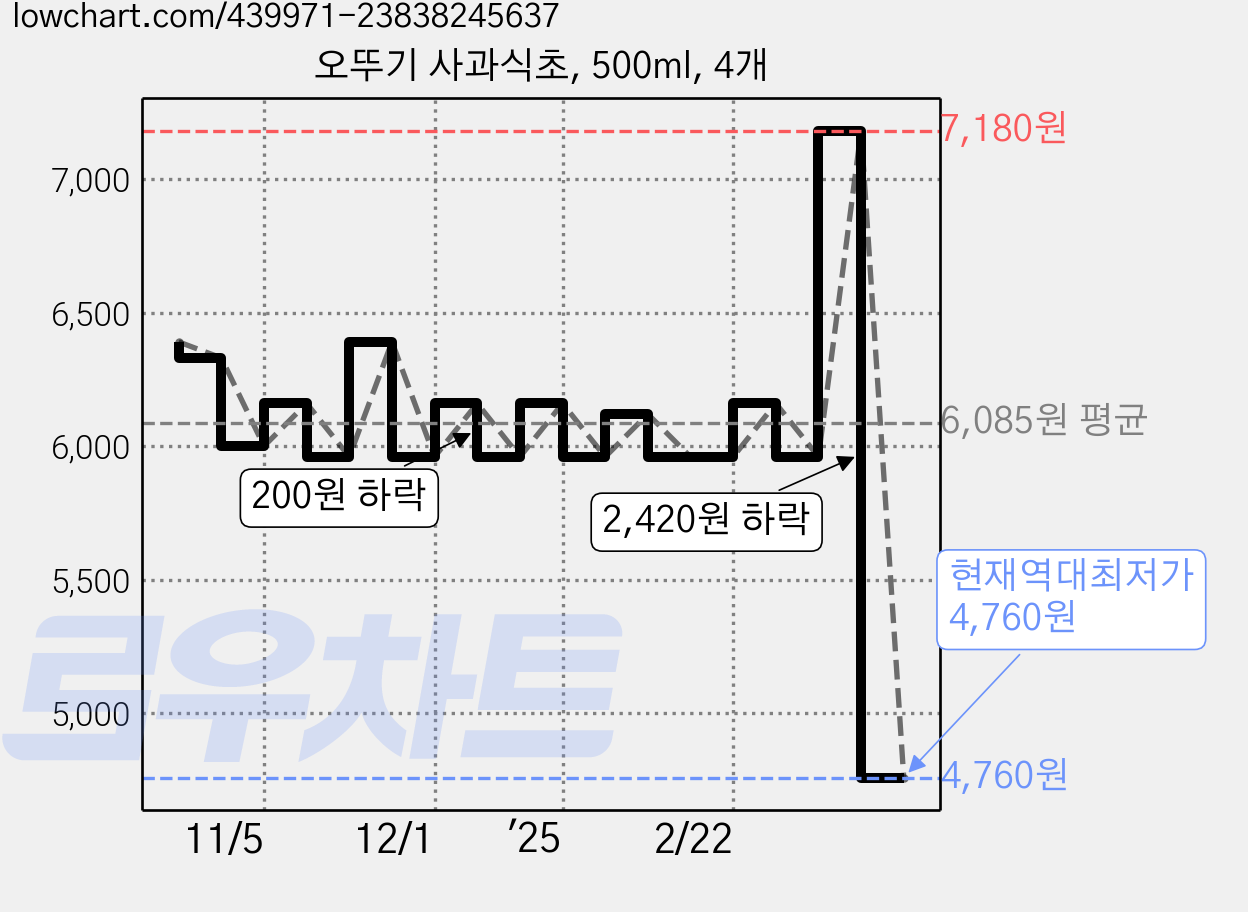 오뚜기 사과식초, 500ml, 4개 가격 변동 차트, 현재가 4,760원, 역대최저가
