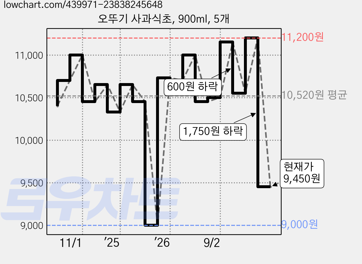 오뚜기 사과식초, 900ml, 5개 가격 변동 차트, 현재가 9,450원, 관측 최저가 9,000원