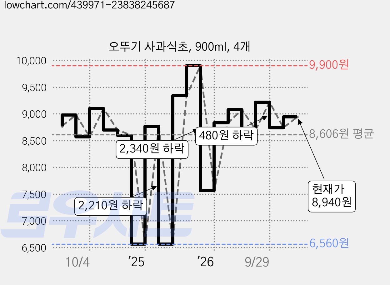 오뚜기 사과식초, 900ml, 4개 가격 변동 차트, 현재가 8,940원, 관측 최저가 6,540원