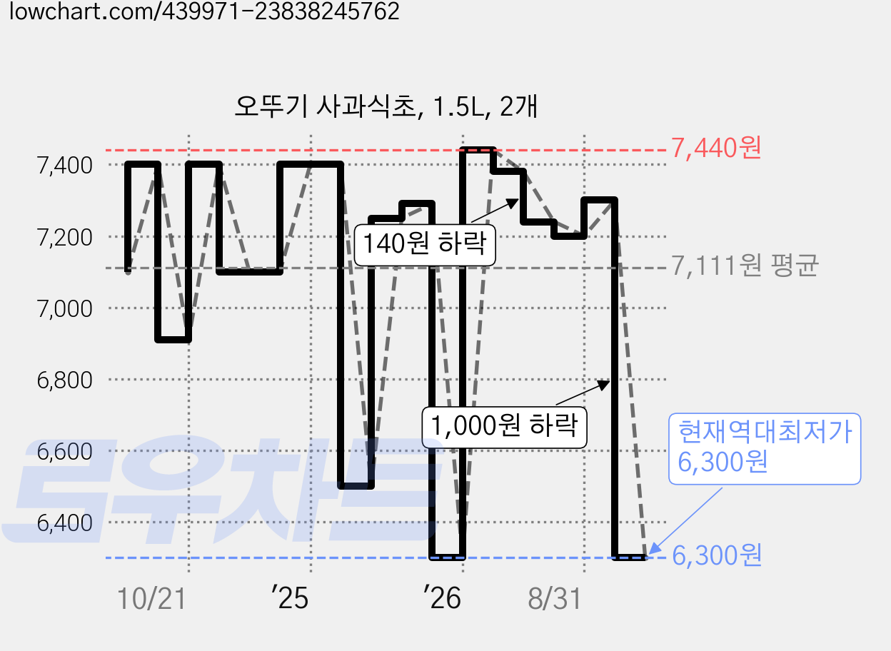 오뚜기 사과식초, 1.5L, 2개 가격 변동 차트, 현재가 6,300원, 역대최저가