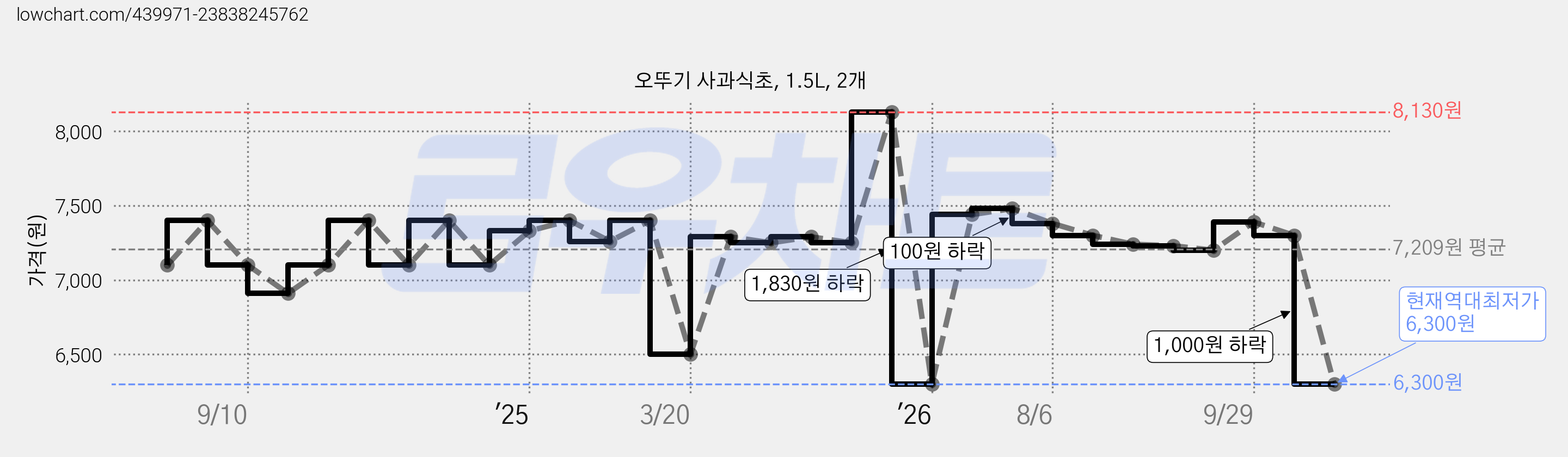 오뚜기 사과식초, 1.5L, 2개 가격 변동 차트, 현재가 6,300원, 역대최저가