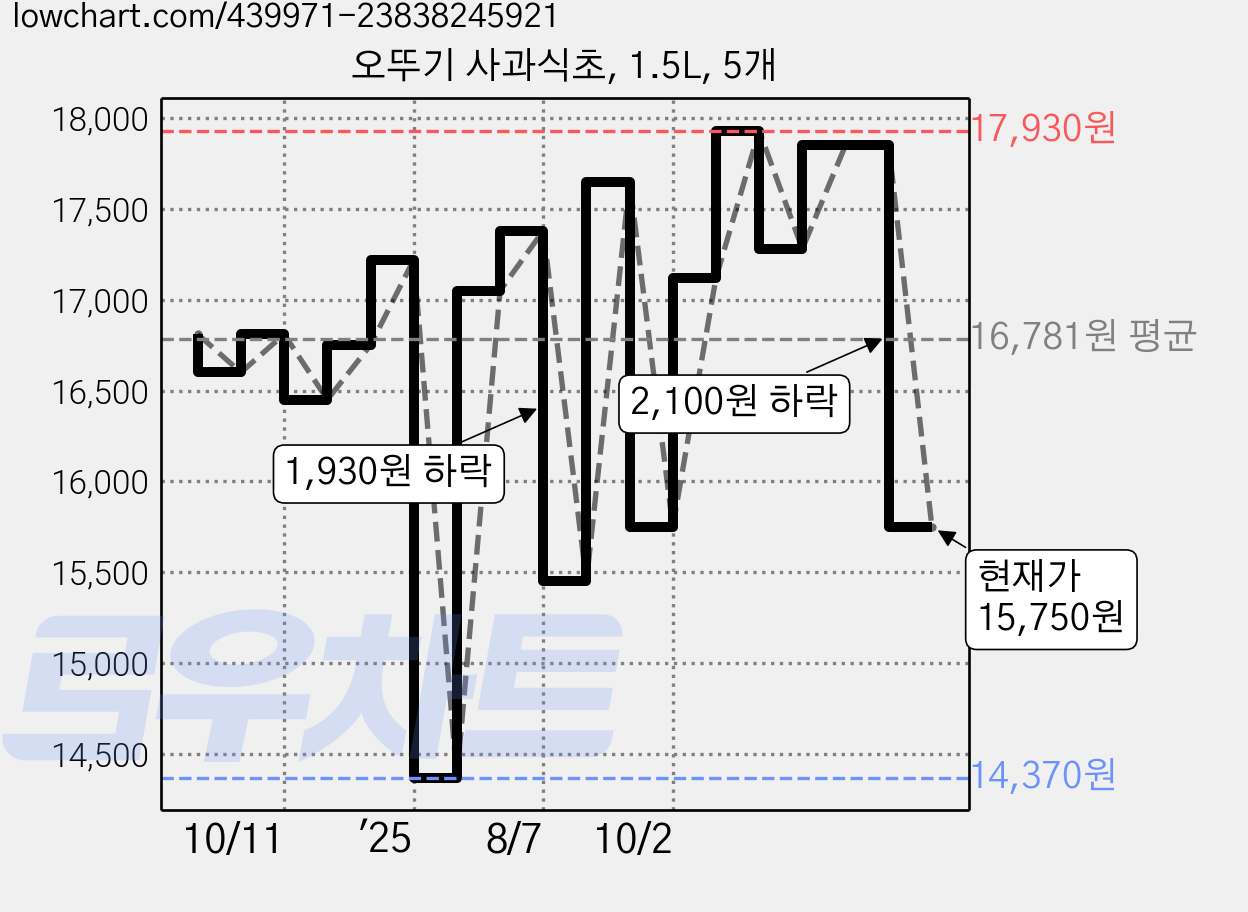 오뚜기 사과식초, 1.5L, 5개 가격 변동 차트, 현재가 15,750원, 관측 최저가 14,370원
