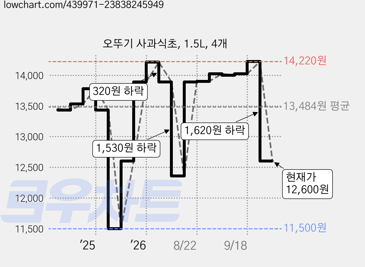 오뚜기 사과식초, 1.5L, 4개 가격 변동 차트, 현재가 12,600원, 관측 최저가 11,500원