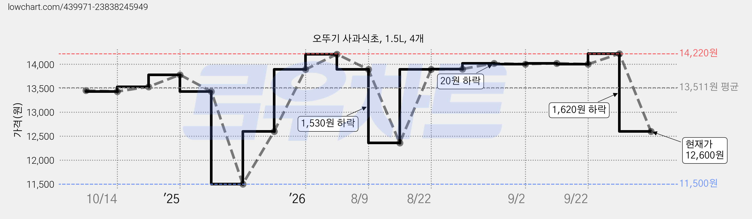 오뚜기 사과식초, 1.5L, 4개 가격 변동 차트, 현재가 12,600원, 관측 최저가 11,500원