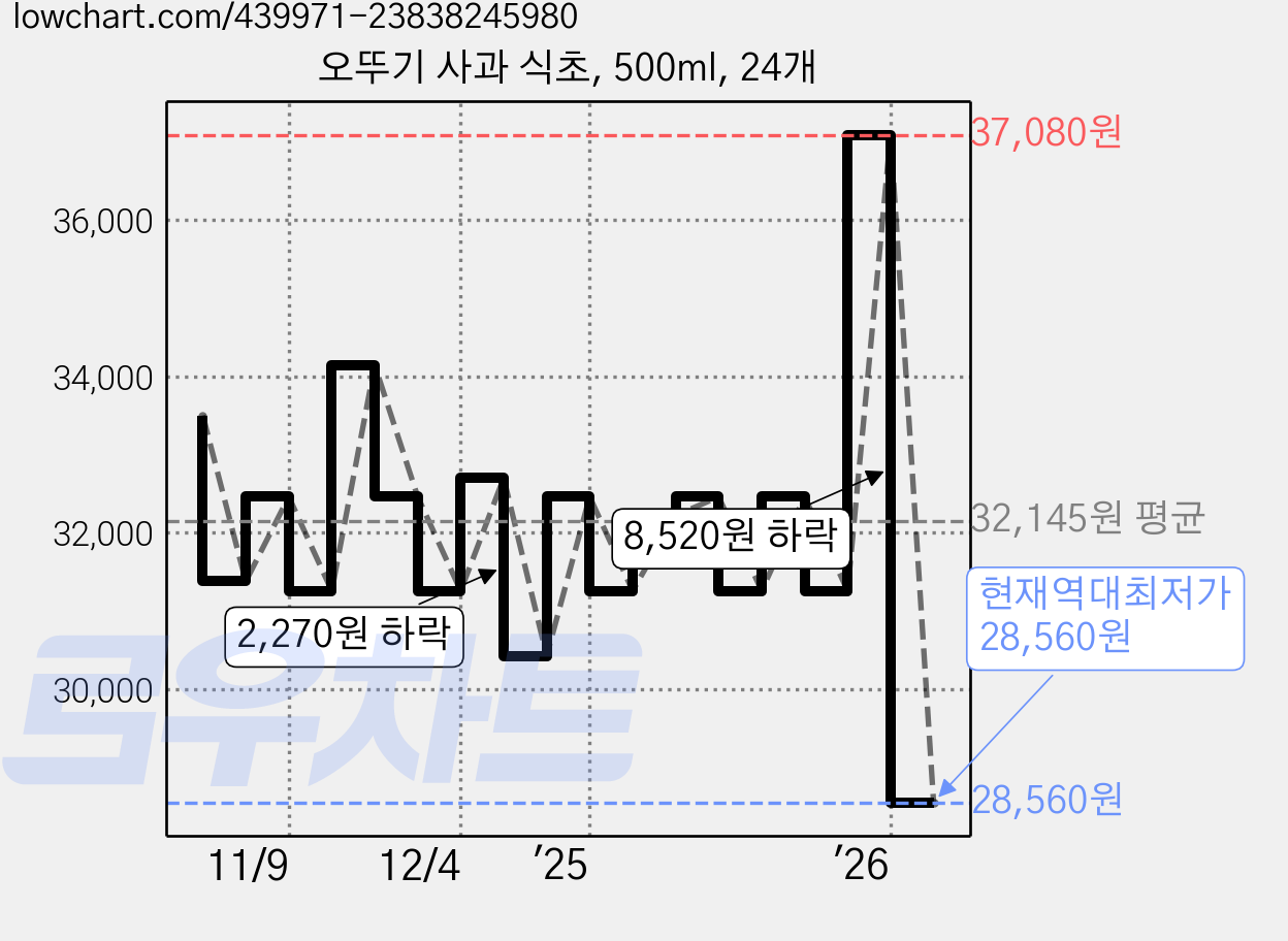 오뚜기 사과 식초, 500ml, 24개 가격 변동 차트, 현재가 28,560원, 역대최저가