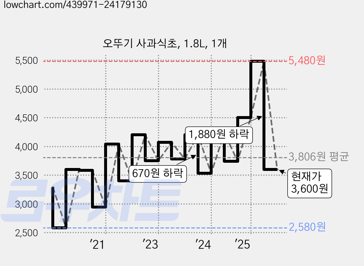 오뚜기 사과식초, 1.8L, 1개 가격 변동 차트, 현재가 3,600원, 관측 최저가 2,580원