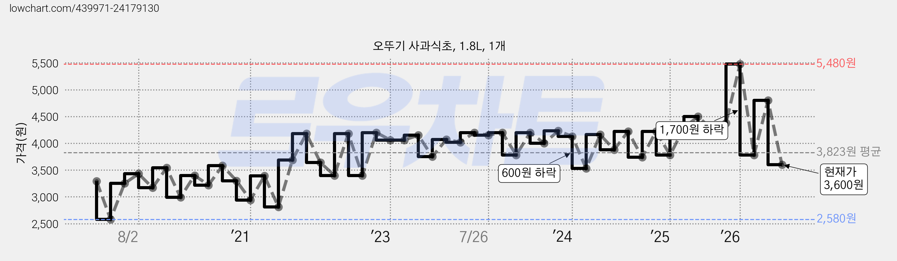 오뚜기 사과식초, 1.8L, 1개 가격 변동 차트, 현재가 3,600원, 관측 최저가 2,580원