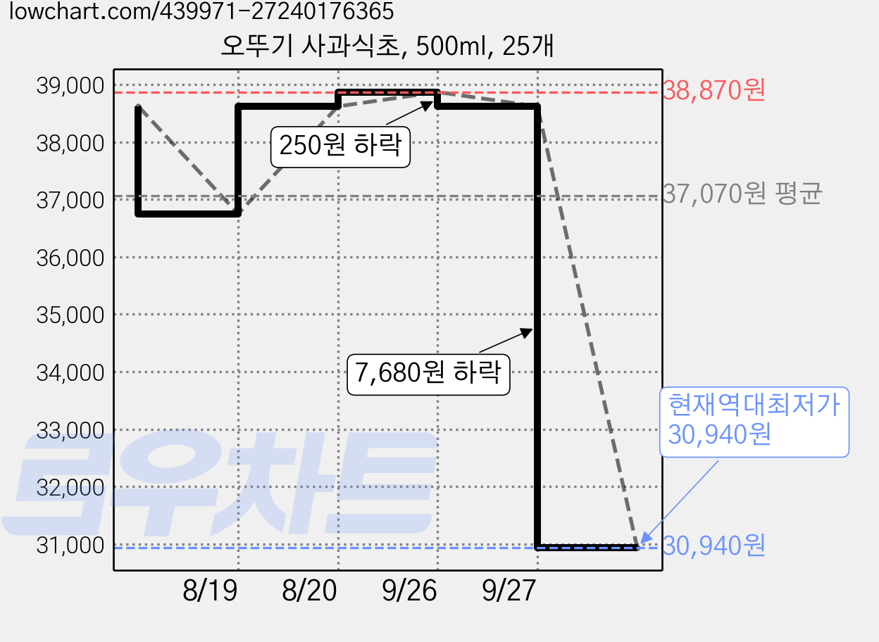 오뚜기 사과식초, 500ml, 25개 가격 변동 차트, 현재가 30,940원, 역대최저가