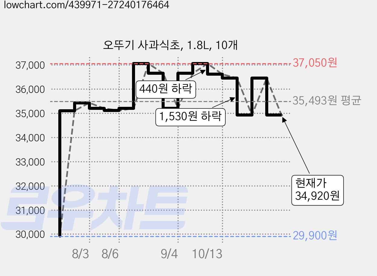 오뚜기 사과식초, 1.8L, 10개 가격 변동 차트, 현재가 34,920원, 관측 최저가 29,900원