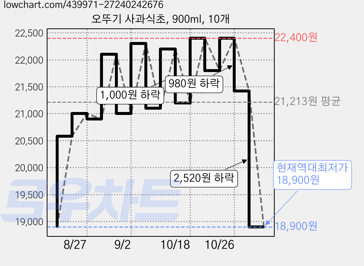 오뚜기 사과식초, 900ml, 10개 가격 변동 차트, 현재가 18,900원, 역대최저가