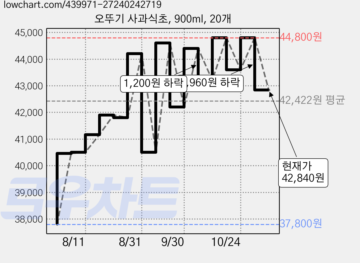 오뚜기 사과식초, 900ml, 20개 가격 변동 차트, 현재가 42,840원, 관측 최저가 37,800원