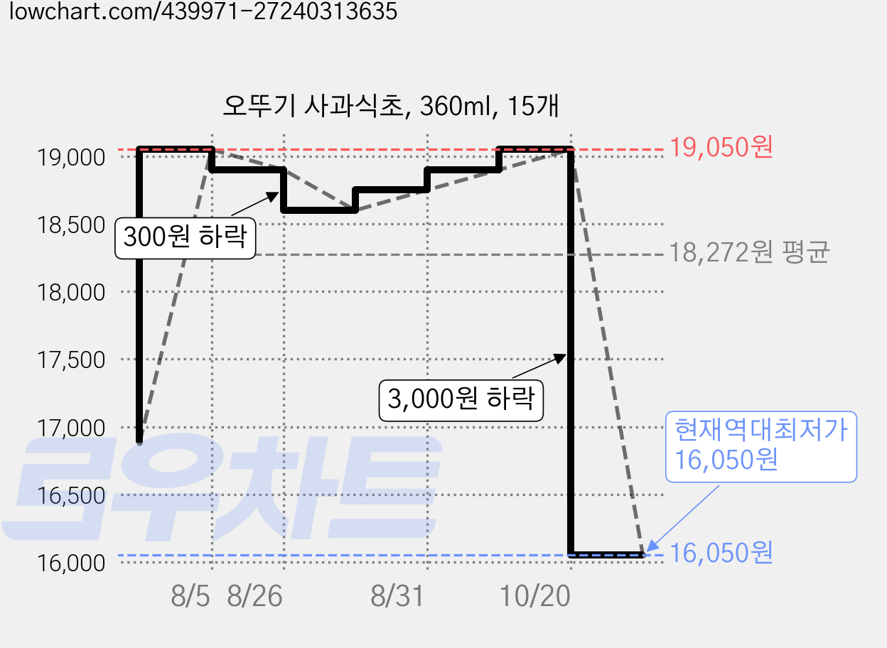 오뚜기 사과식초, 360ml, 15개 가격 변동 차트, 현재가 16,050원, 역대최저가