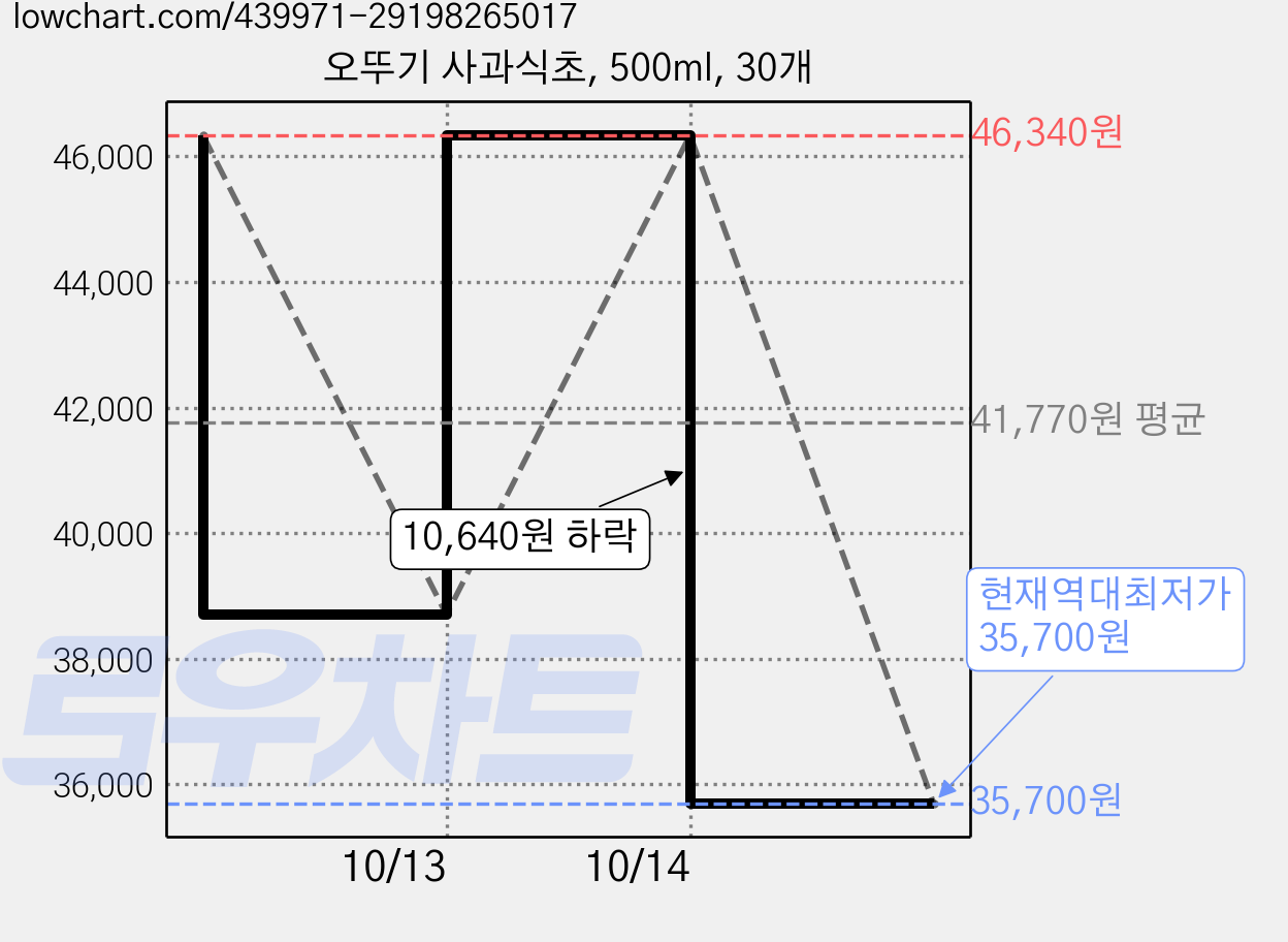 오뚜기 사과식초, 500ml, 30개 가격 변동 차트, 현재가 35,700원, 역대최저가