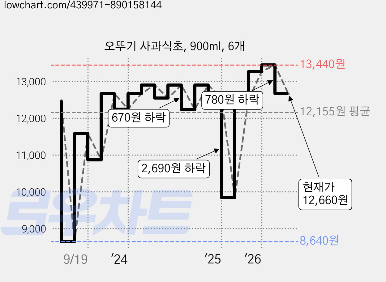 오뚜기 사과식초, 900ml, 6개 가격 변동 차트, 현재가 12,660원, 관측 최저가 8,640원