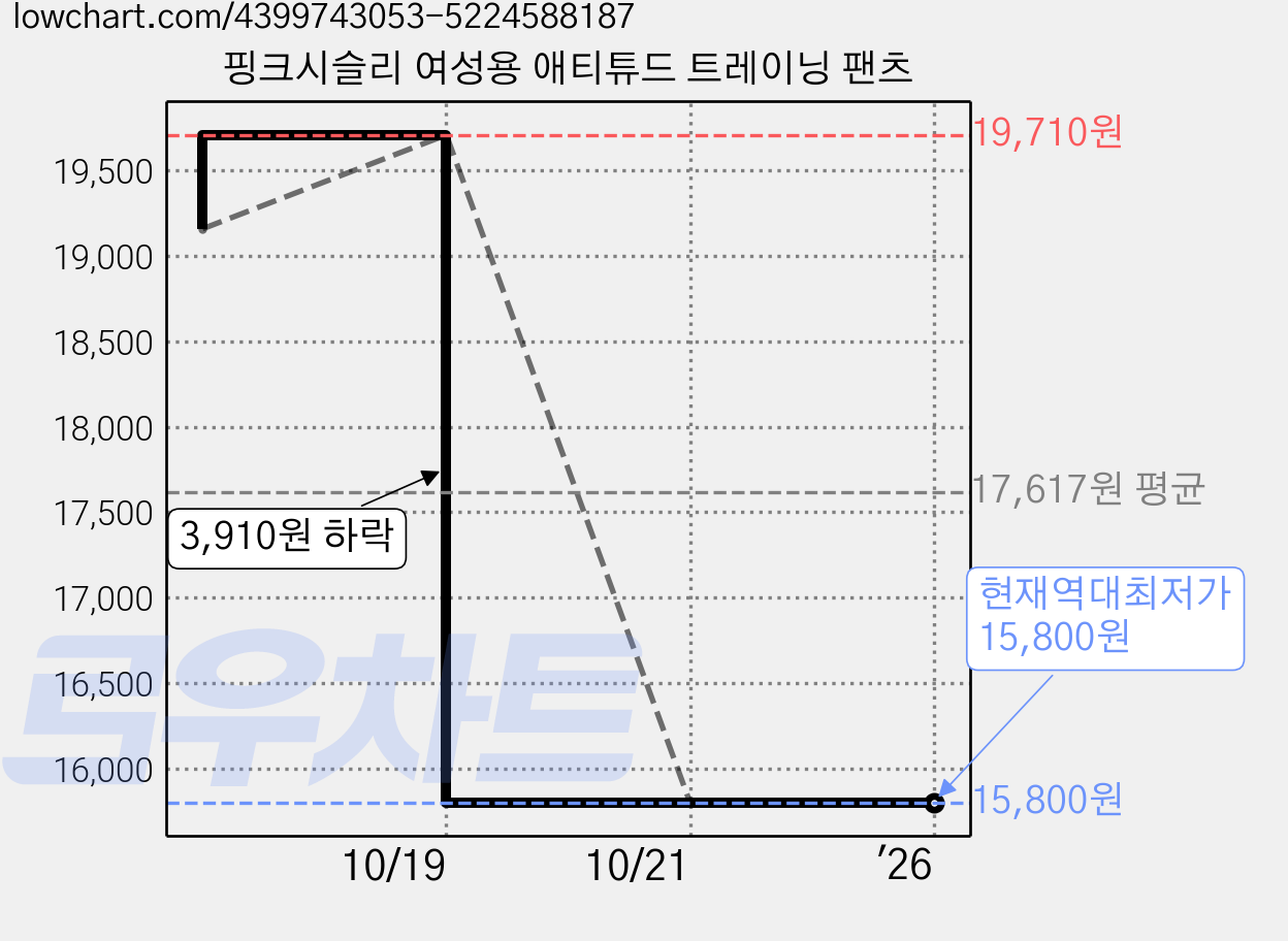 핑크시슬리 여성용 애티튜드 트레이닝 팬츠 가격 변동 차트, 현재가 15,800원, 역대최저가