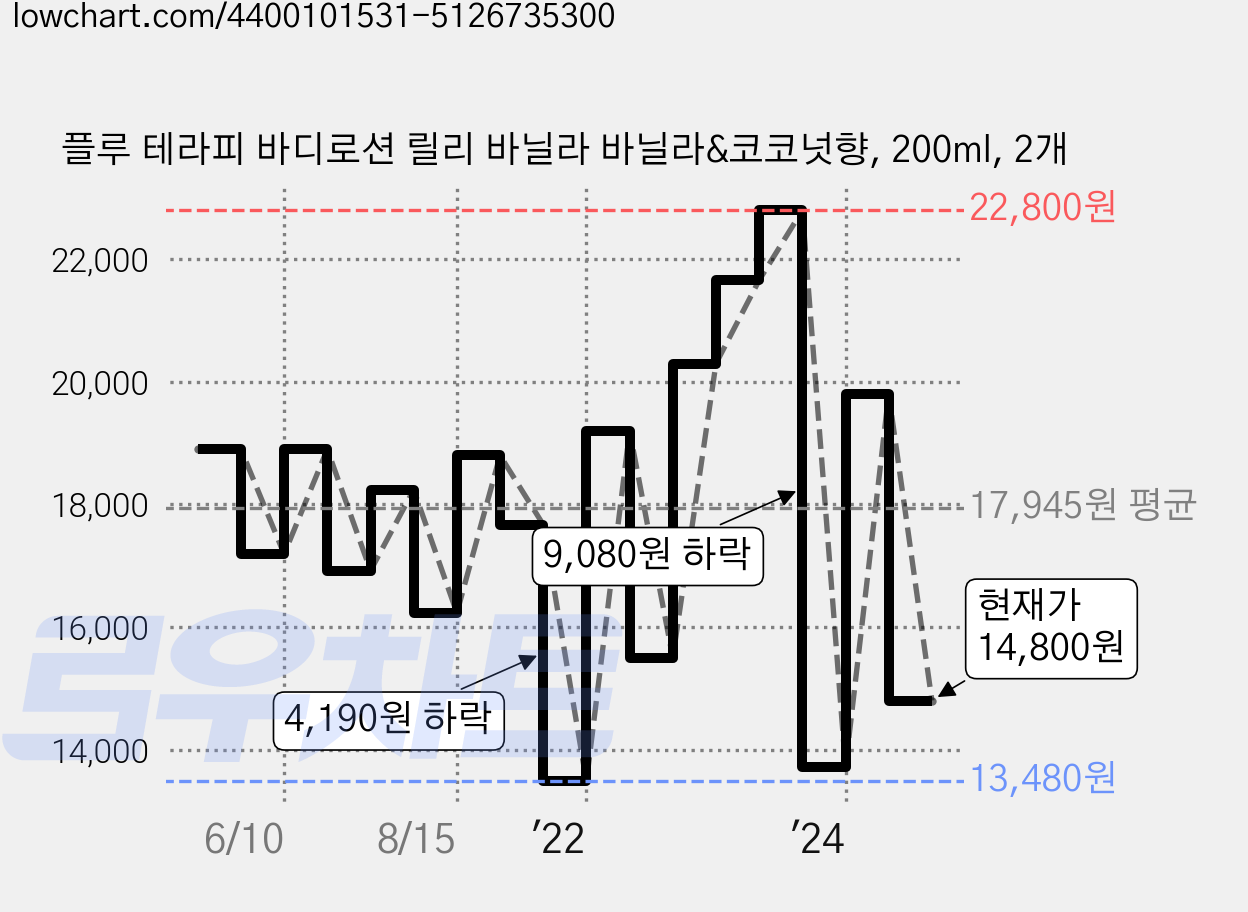 플루 테라피 바디로션 릴리 바닐라 바닐라&코코넛향, 200ml, 2개 가격 변동 차트, 현재가 14,800원, 관측 최저가 13,480원