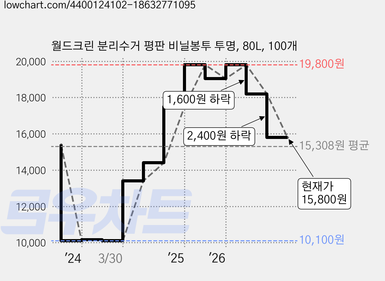월드크린 분리수거 평판 비닐봉투 투명, 80L, 100개 가격 변동 차트, 현재가 15,800원, 관측 최저가 10,100원