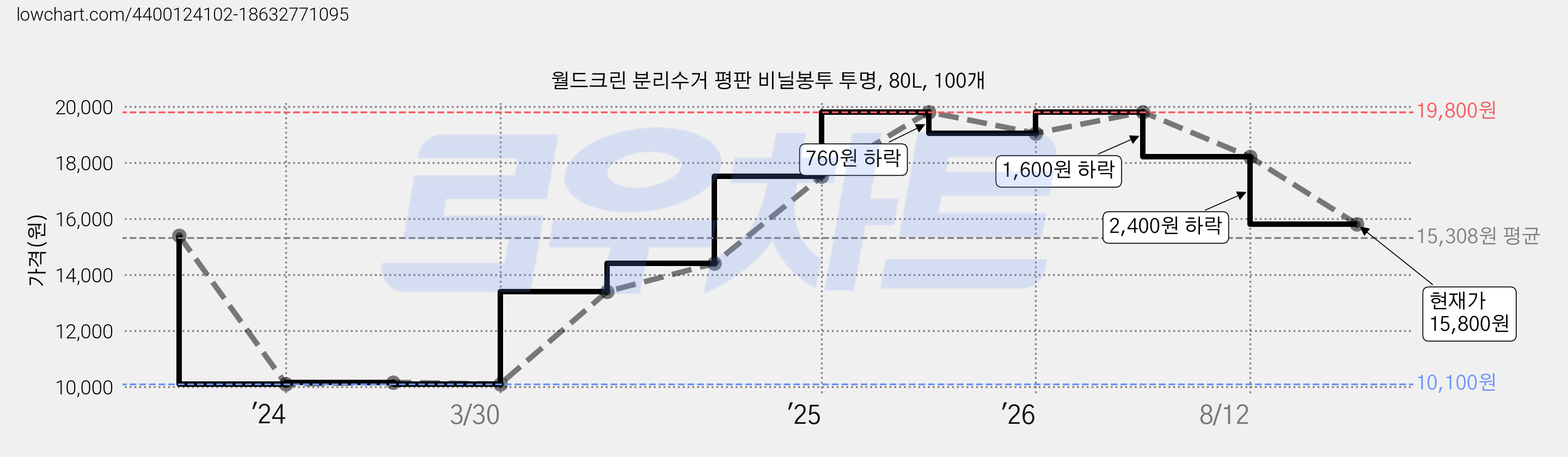 월드크린 분리수거 평판 비닐봉투 투명, 80L, 100개 가격 변동 차트, 현재가 15,800원, 관측 최저가 10,100원