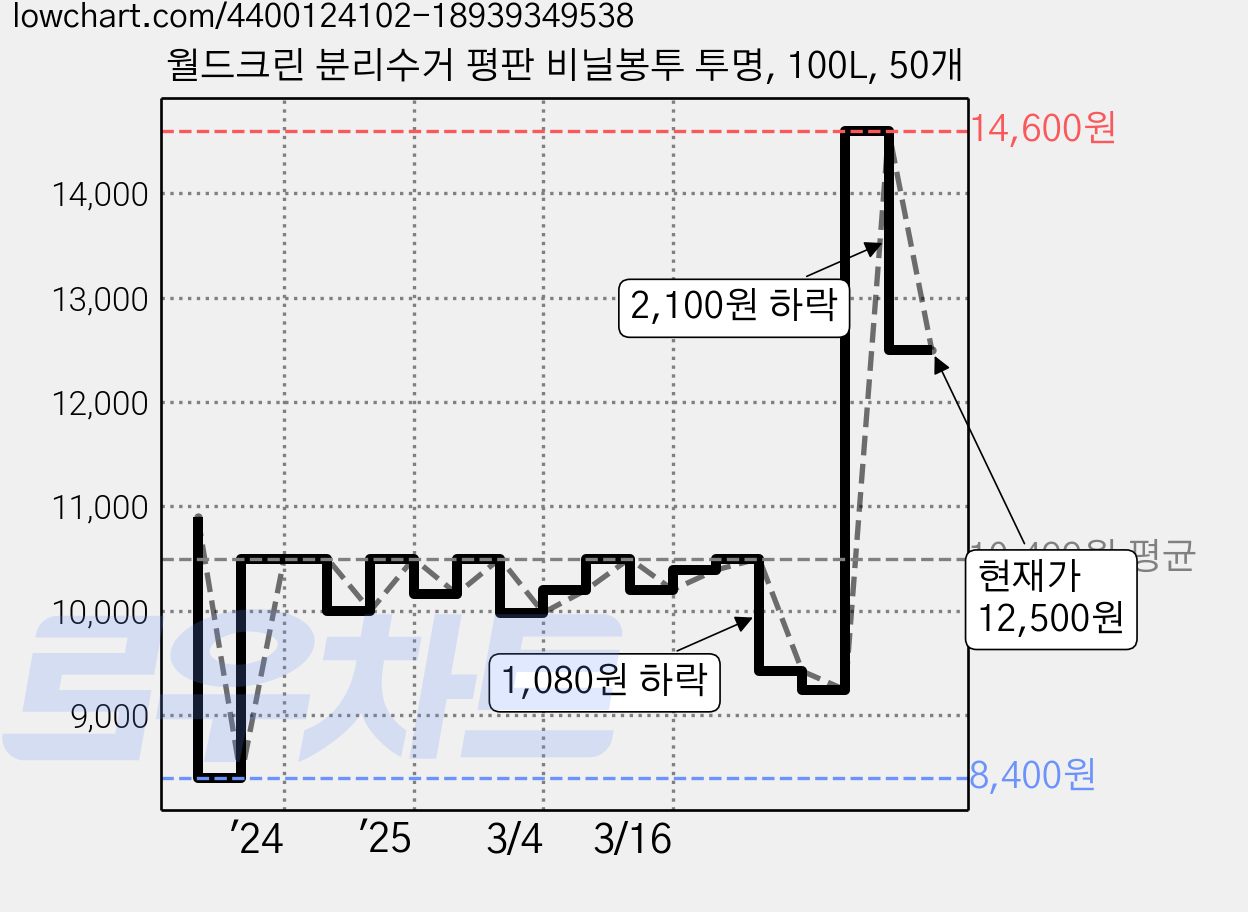 월드크린 분리수거 평판 비닐봉투 투명, 100L, 50개 가격 변동 차트, 현재가 12,500원, 관측 최저가 8,400원