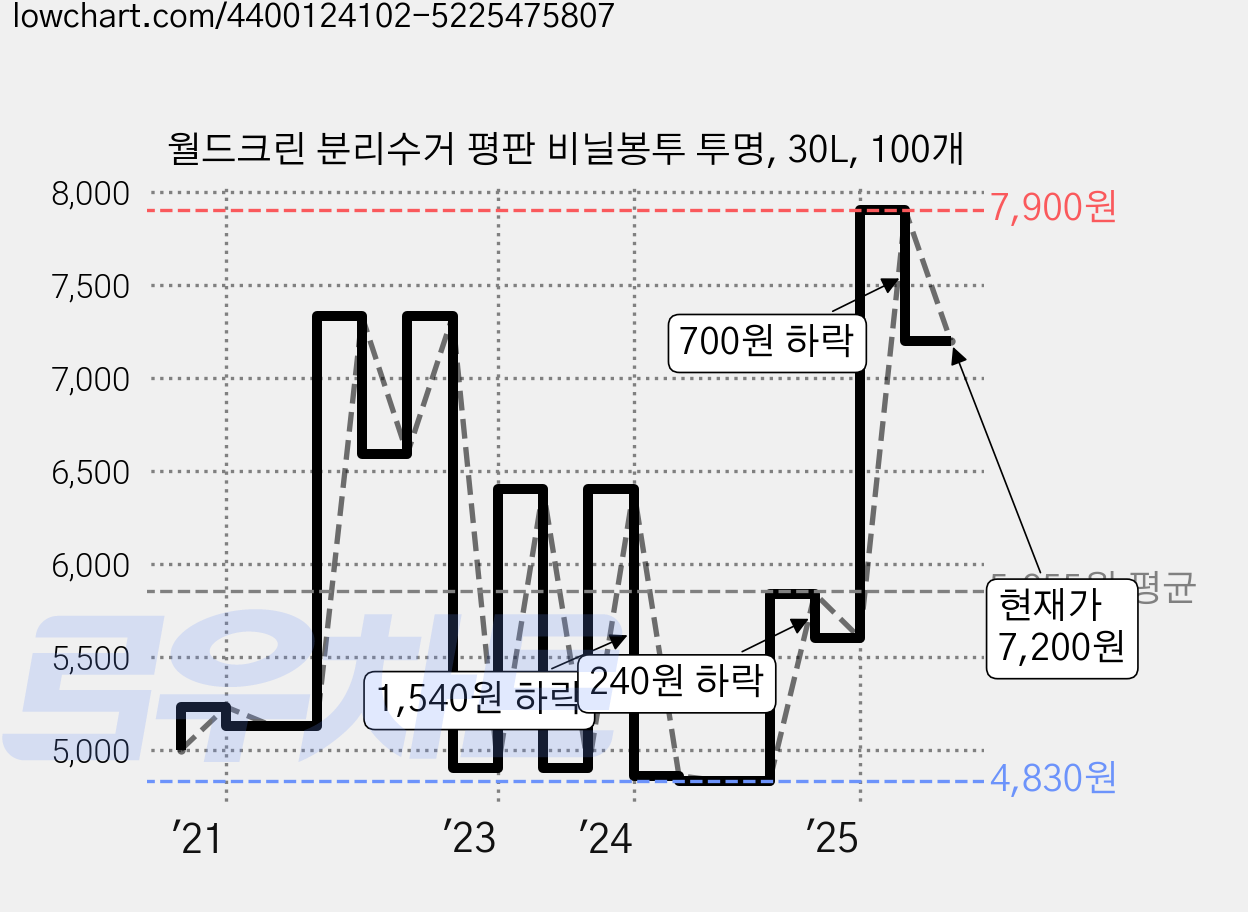 월드크린 분리수거 평판 비닐봉투 투명, 30L, 100개 가격 변동 차트, 현재가 7,200원, 관측 최저가 4,750원