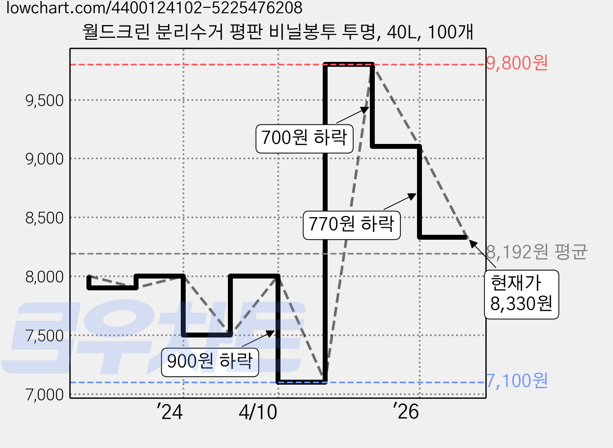 월드크린 분리수거 평판 비닐봉투 투명, 40L, 100개 가격 변동 차트, 현재가 8,330원, 관측 최저가 7,100원