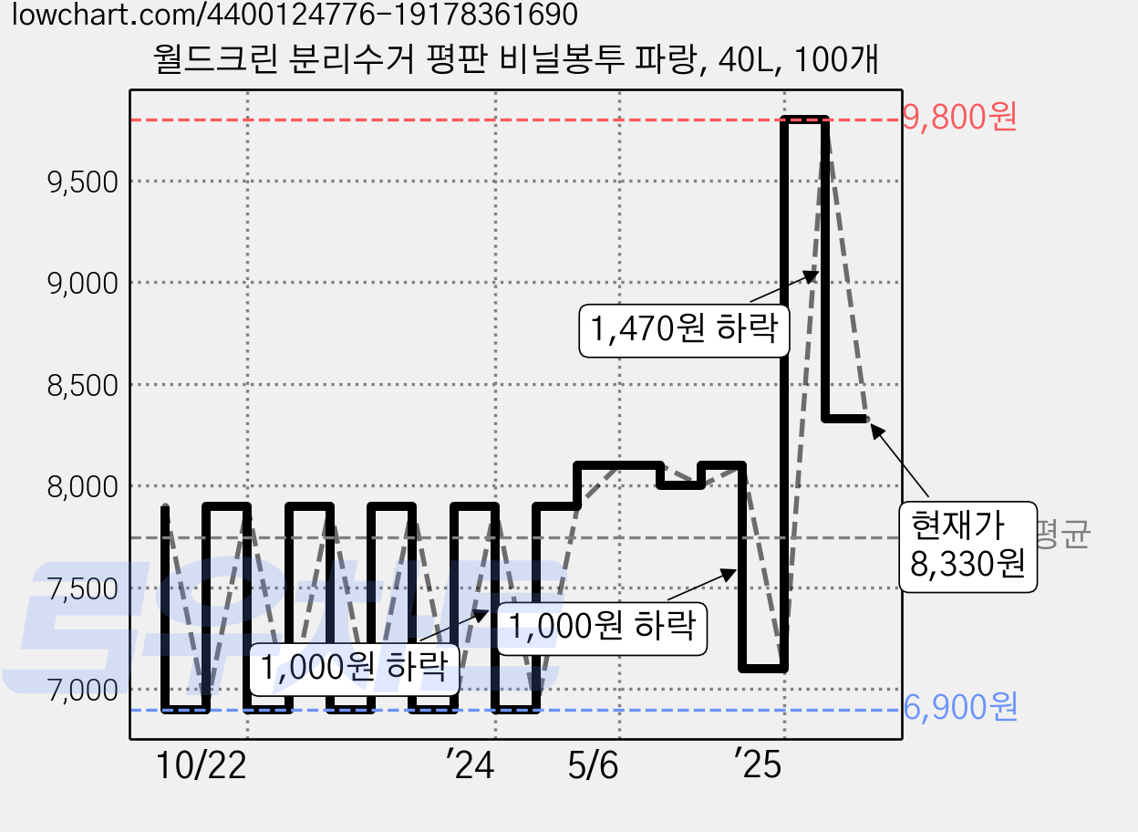 월드크린 분리수거 평판 비닐봉투 파랑, 40L, 100개 가격 변동 차트, 현재가 8,330원, 관측 최저가 6,900원