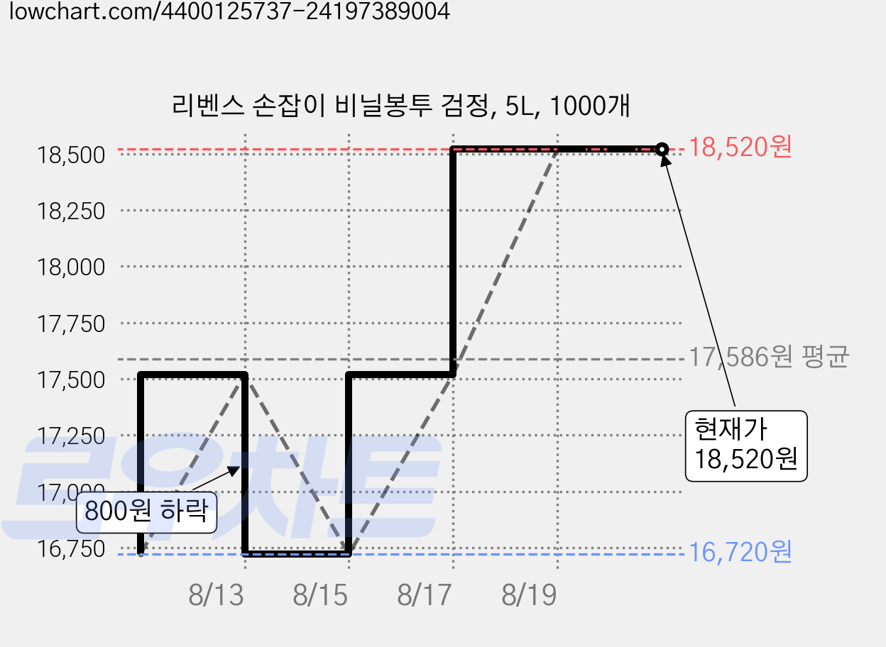 리벤스 손잡이 비닐봉투 검정, 5L, 1000개 가격 변동 차트, 현재가 18,520원, 관측 최저가 16,720원