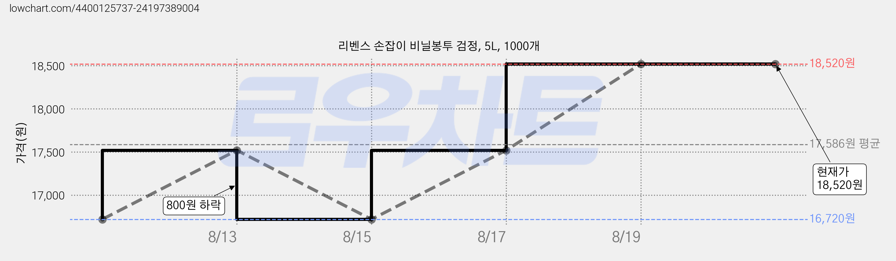 리벤스 손잡이 비닐봉투 검정, 5L, 1000개 가격 변동 차트, 현재가 18,520원, 관측 최저가 16,720원