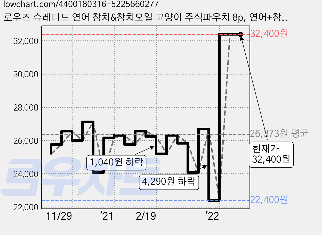 로우즈 슈레디드 연어 참치&참치오일 고양이 주식파우치 8p, 연어+참치, 69g, 8개 가격 변동 차트, 현재가 32,400원, 관측 최저가 22,400원