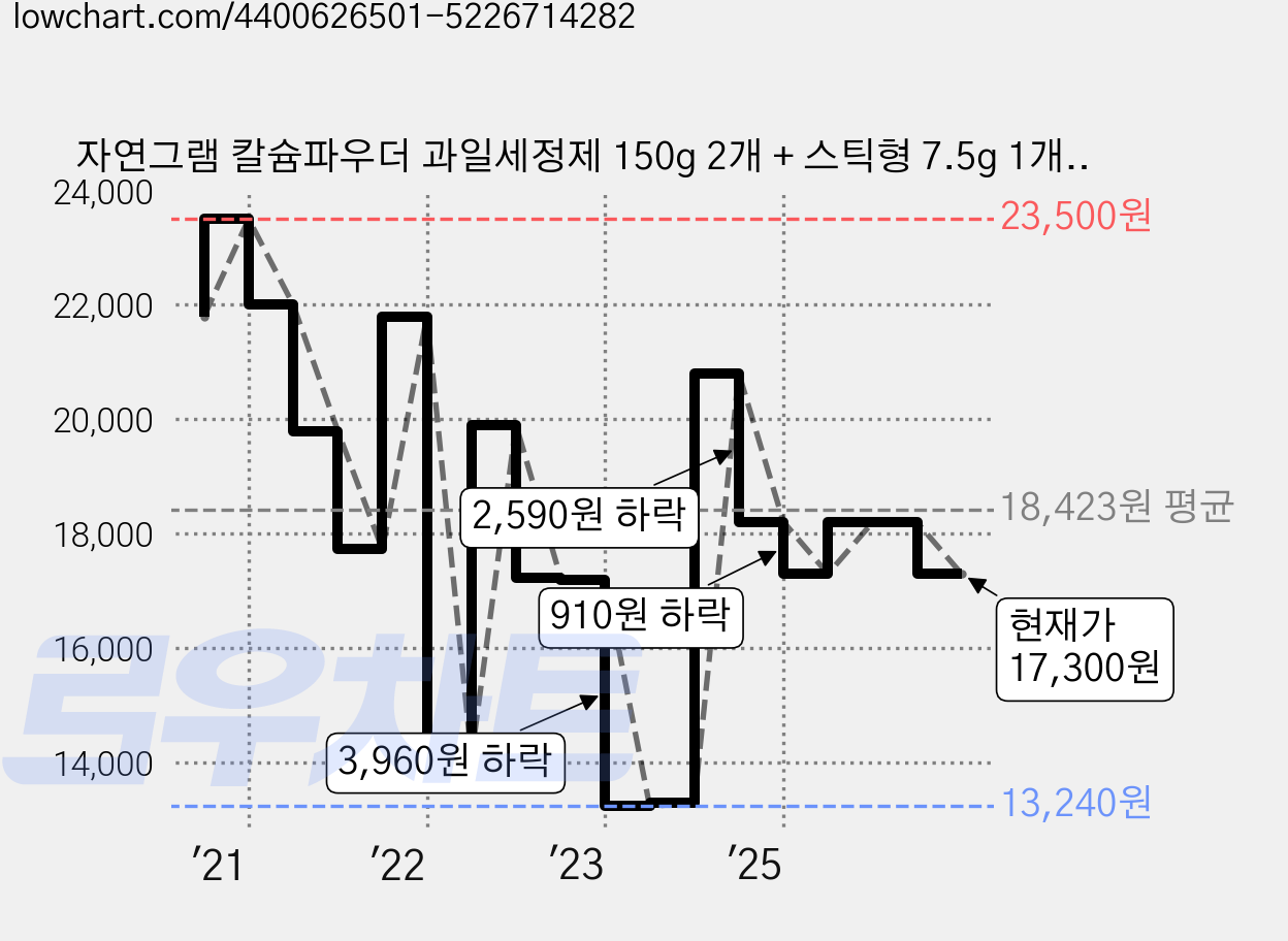 자연그램 칼슘파우더 과일세정제 150g 2개 + 스틱형 7.5g 1개 세트, 1세트 가격 변동 차트, 현재가 17,300원, 관측 최저가 13,240원