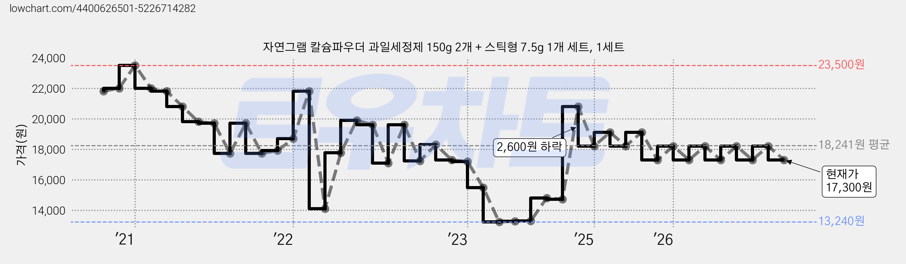 자연그램 칼슘파우더 과일세정제 150g 2개 + 스틱형 7.5g 1개 세트, 1세트 가격 변동 차트, 현재가 17,300원, 관측 최저가 13,240원