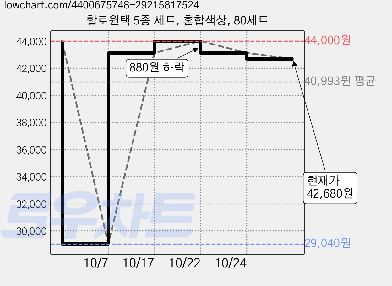 할로윈택 5종 세트, 혼합색상, 80세트 가격 변동 차트, 현재가 42,680원, 관측 최저가 29,040원