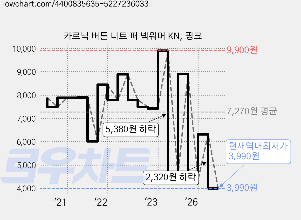 카르닉 버튼 니트 퍼 넥워머 KN, 핑크 가격 변동 차트, 현재가 3,990원, 역대최저가