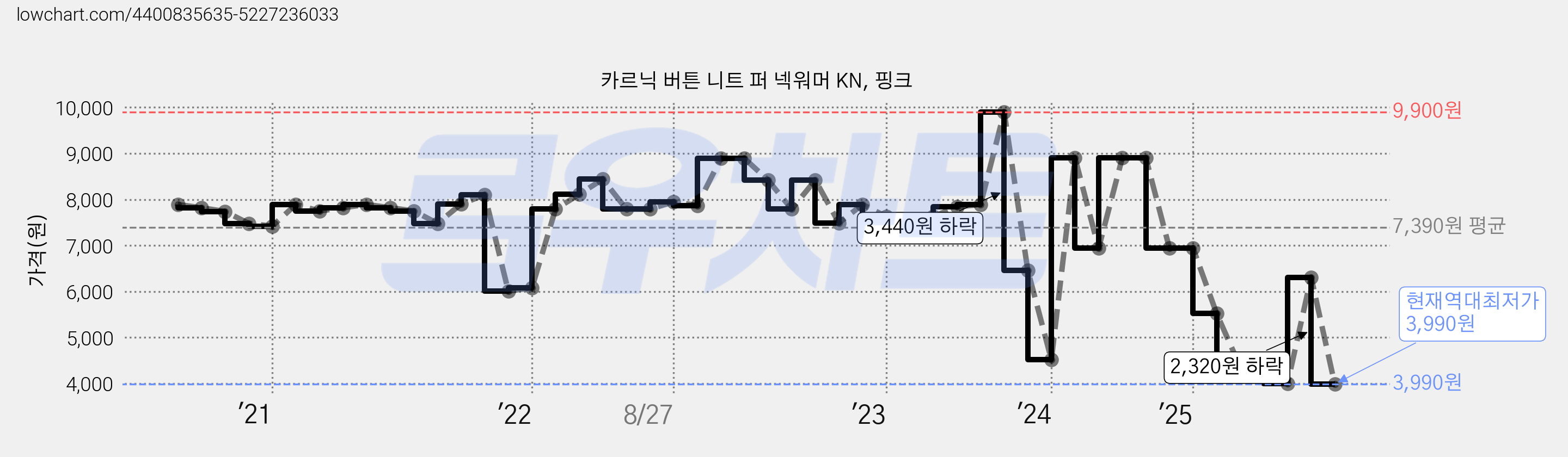 카르닉 버튼 니트 퍼 넥워머 KN, 핑크 가격 변동 차트, 현재가 3,990원, 역대최저가