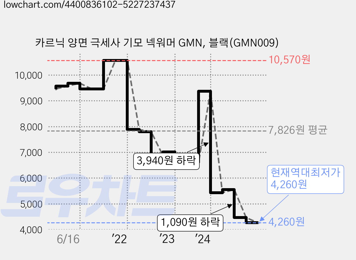 카르닉 양면 극세사 기모 넥워머 GMN, 블랙(GMN009) 가격 변동 차트, 현재가 4,260원, 역대최저가