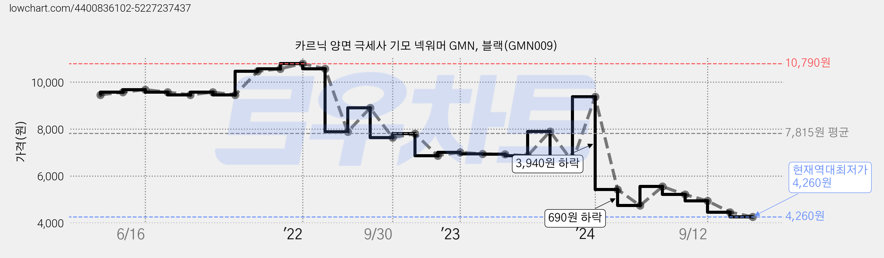 카르닉 양면 극세사 기모 넥워머 GMN, 블랙(GMN009) 가격 변동 차트, 현재가 4,260원, 역대최저가