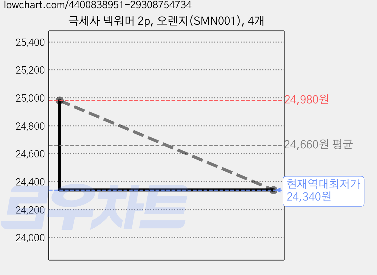 극세사 넥워머 2p, 오렌지(SMN001), 4개 가격 변동 차트, 현재가 24,340원, 역대최저가