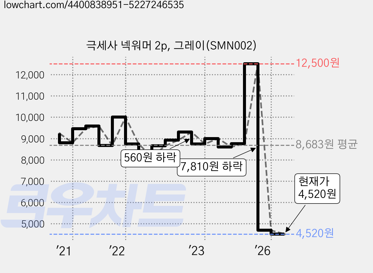 극세사 넥워머 2p, 그레이(SMN002) 가격 변동 차트, 현재가 4,520원, 관측 최저가 4,210원