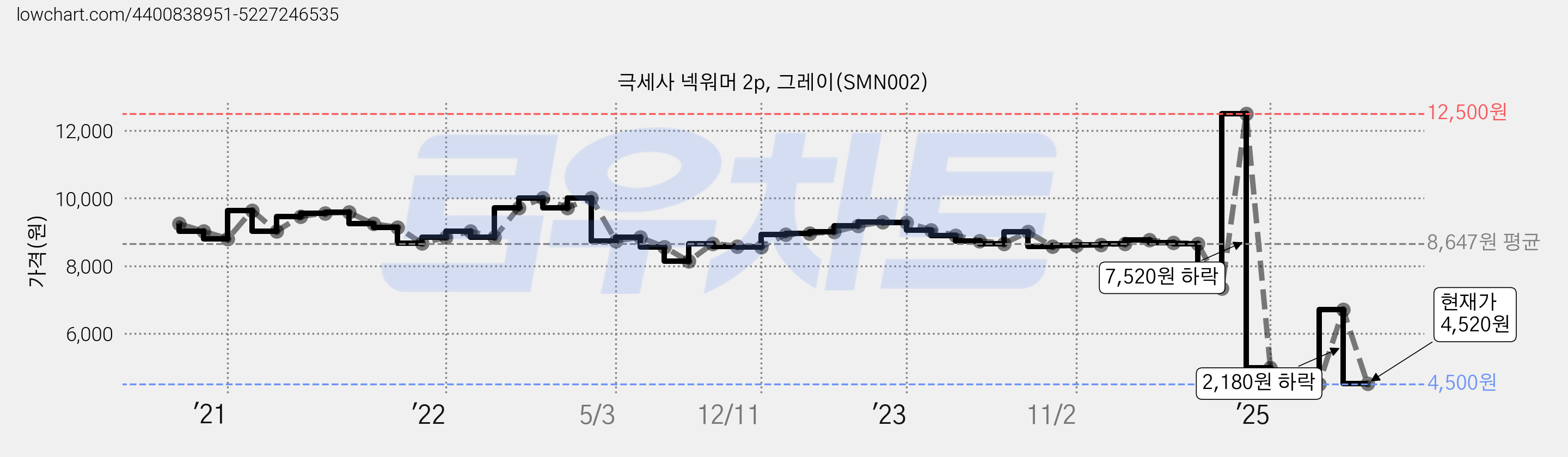 극세사 넥워머 2p, 그레이(SMN002) 가격 변동 차트, 현재가 4,520원, 관측 최저가 4,210원