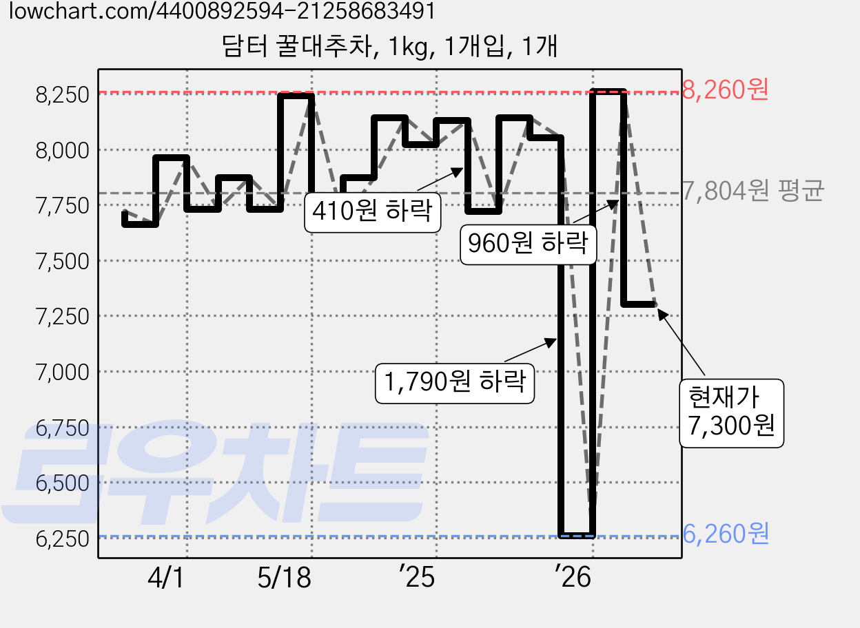 담터 꿀대추차, 1kg, 1개입, 1개 가격 변동 차트, 현재가 7,300원, 관측 최저가 6,260원