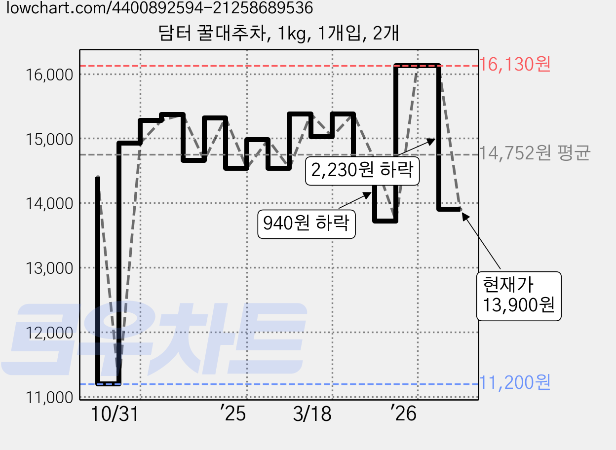 담터 꿀대추차, 1kg, 1개입, 2개 가격 변동 차트, 현재가 13,900원, 관측 최저가 11,200원