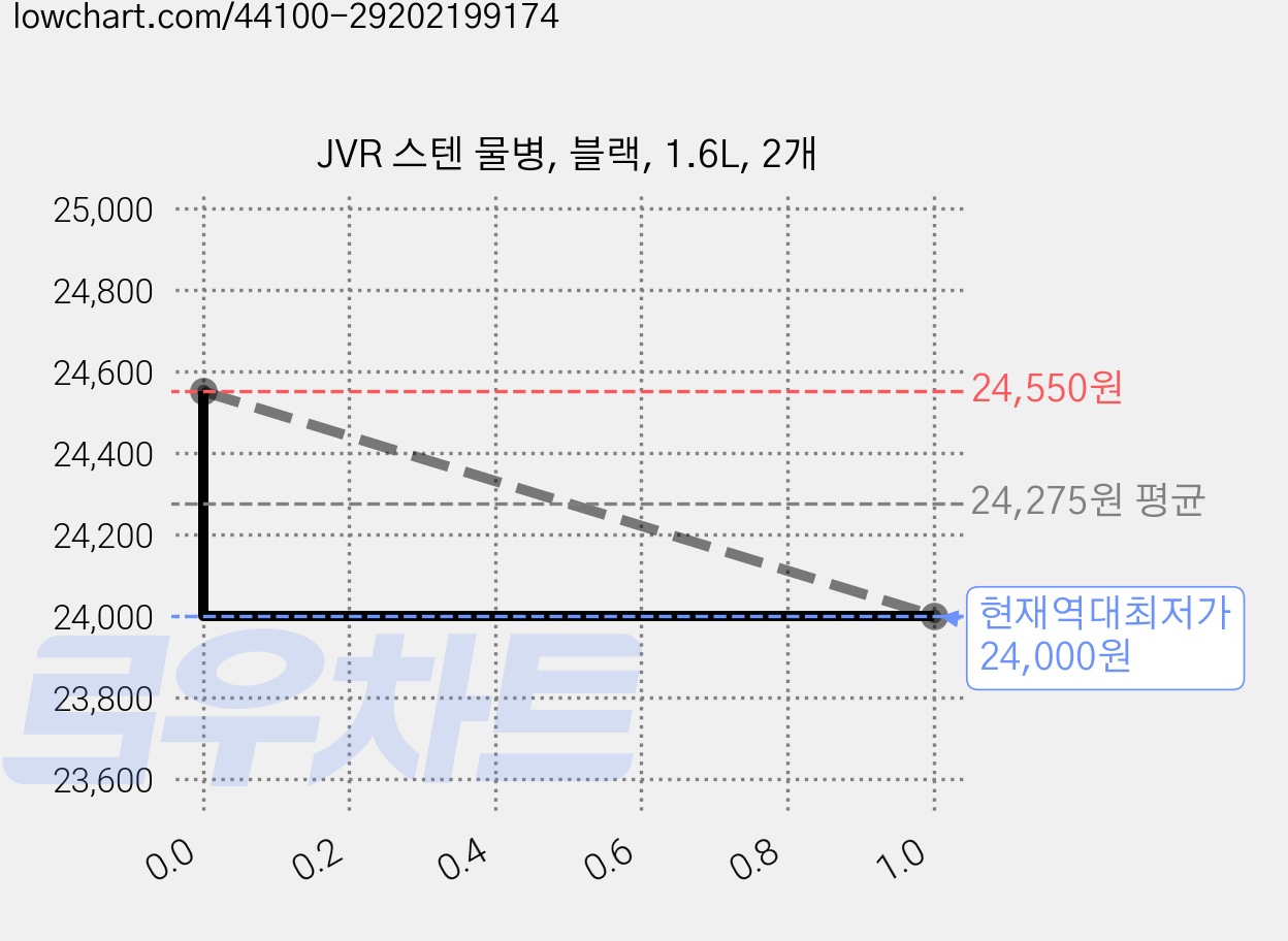 JVR 스텐 물병, 블랙, 1.6L, 2개 가격 변동 차트, 현재가 24,000원, 역대최저가
