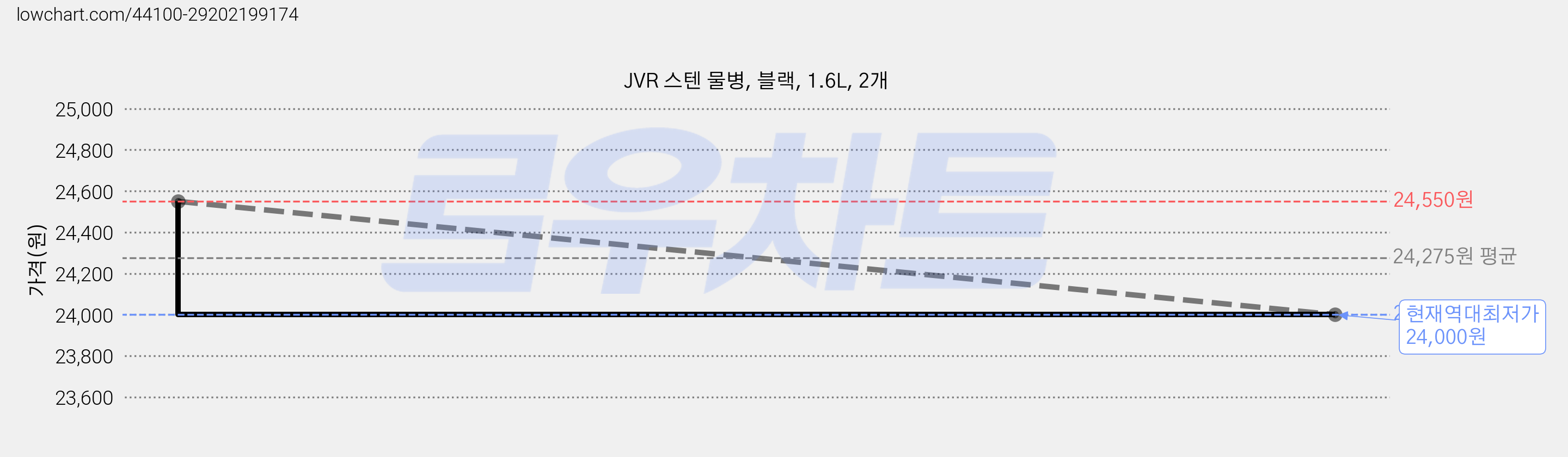 JVR 스텐 물병, 블랙, 1.6L, 2개 가격 변동 차트, 현재가 24,000원, 역대최저가