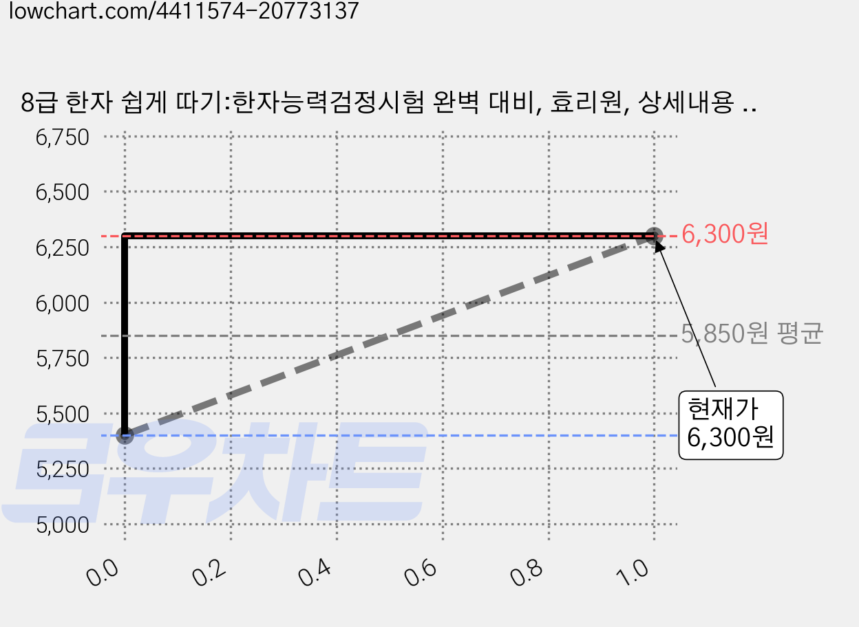 8급 한자 쉽게 따기:한자능력검정시험 완벽 대비, 효리원, 상세내용 참조 가격 변동 차트, 현재가 6,300원, 관측 최저가 5,400원