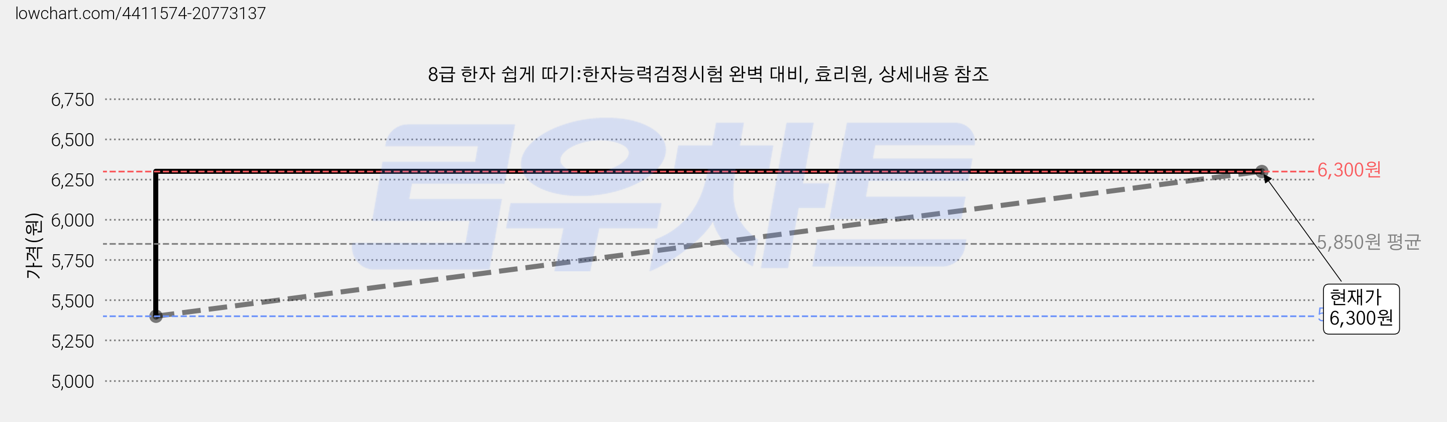 8급 한자 쉽게 따기:한자능력검정시험 완벽 대비, 효리원, 상세내용 참조 가격 변동 차트, 현재가 6,300원, 관측 최저가 5,400원