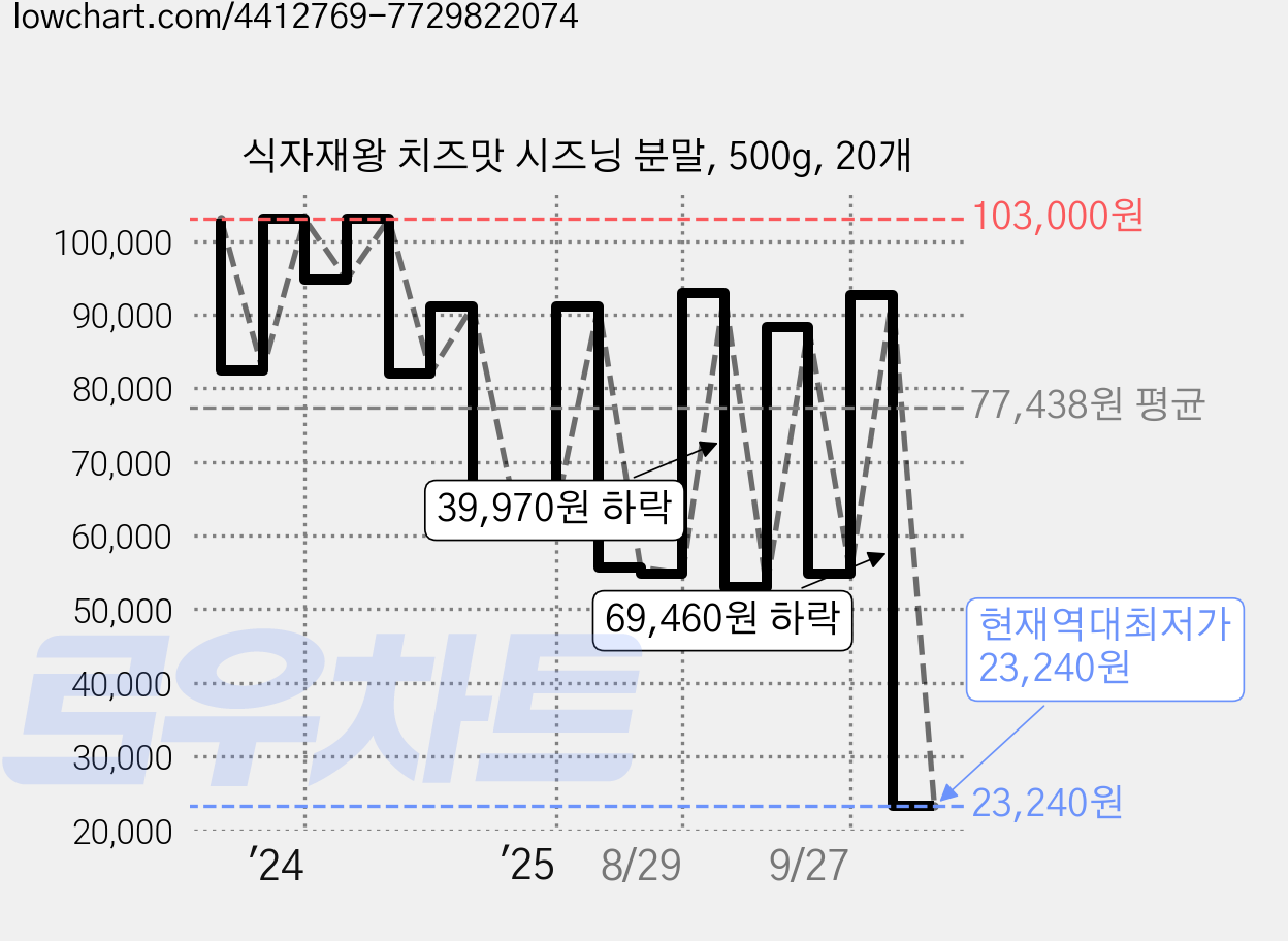 식자재왕 치즈맛 시즈닝 분말, 500g, 20개 가격 변동 차트, 현재가 23,240원, 역대최저가