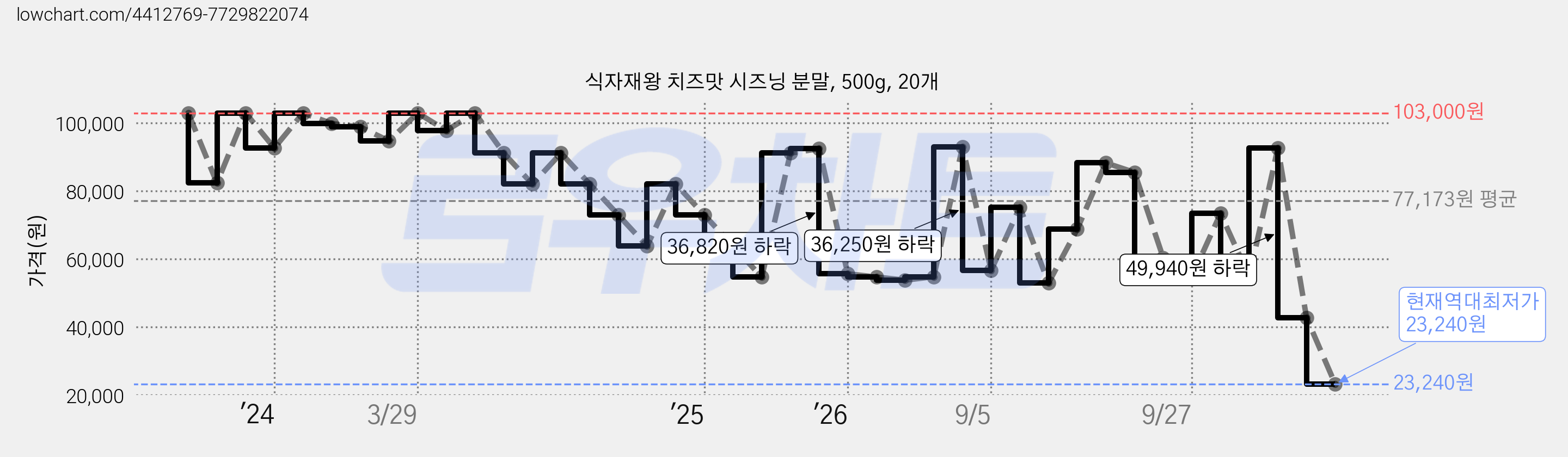 식자재왕 치즈맛 시즈닝 분말, 500g, 20개 가격 변동 차트, 현재가 23,240원, 역대최저가
